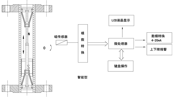 金屬管浮子流量計