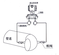 彎管流量計 